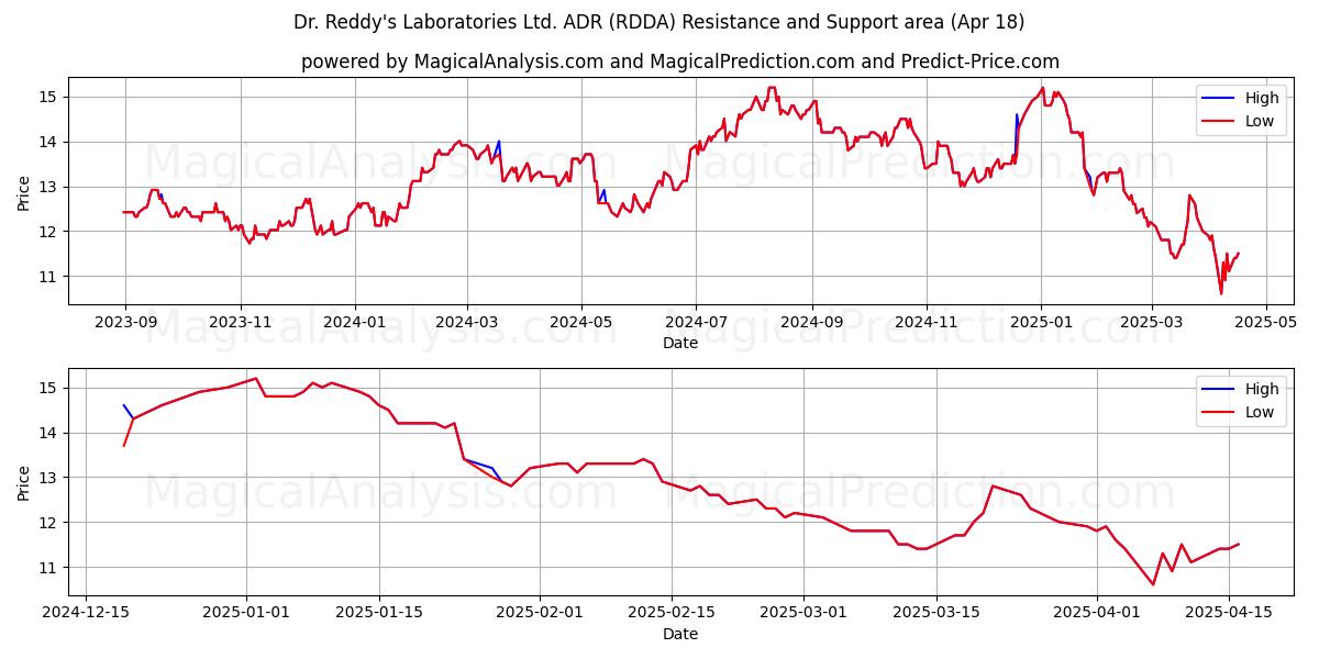  Dr. Reddy's Laboratories Ltd. ADR (RDDA) Support and Resistance area (18 Apr) 