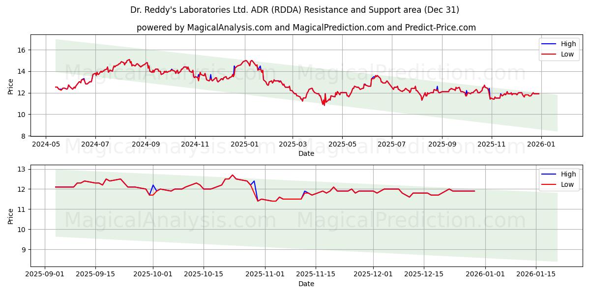  Dr. Reddy's Laboratories Ltd. ADR (RDDA) Support and Resistance area (30 Dec) 