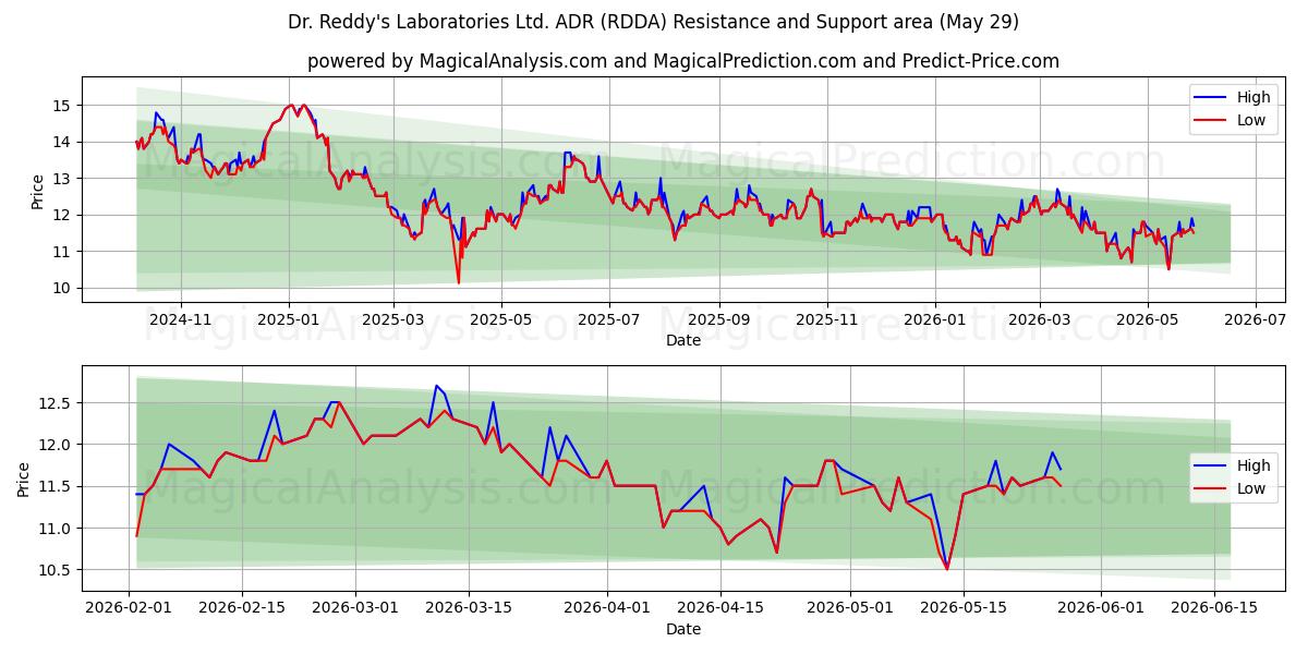  Dr. Reddy's Laboratories Ltd. ADR (RDDA) Support and Resistance area (28 May) 