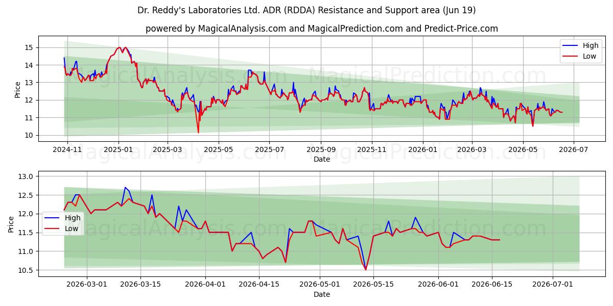  Dr. Reddy's Laboratories Ltd. ADR (RDDA) Support and Resistance area (18 Jun) 