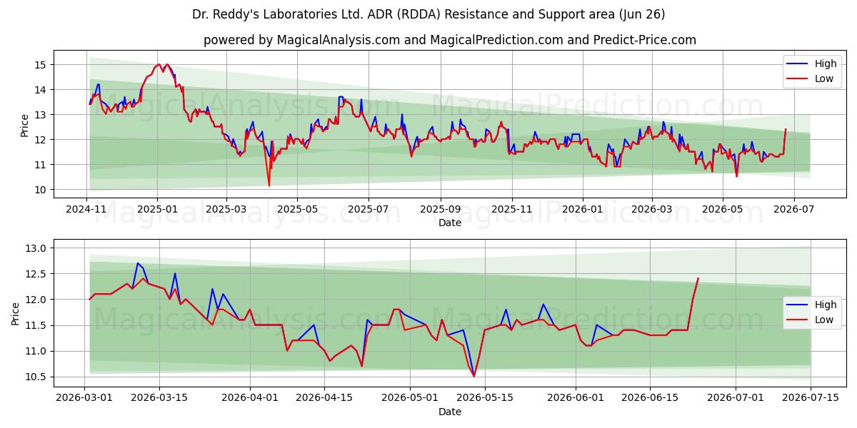  Dr. Reddy's Laboratories Ltd. ADR (RDDA) Support and Resistance area (25 Jun) 
