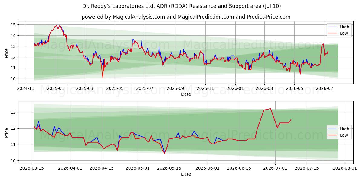  Dr. Reddy's Laboratories Ltd. ADR (RDDA) Support and Resistance area (09 Jul) 