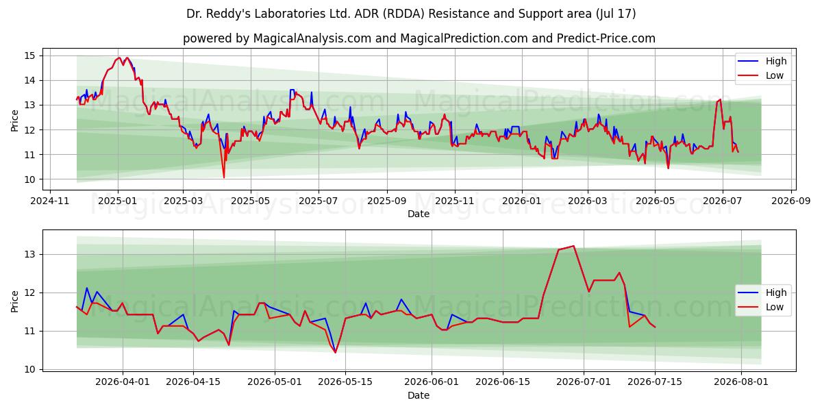  Dr. Reddy's Laboratories Ltd. ADR (RDDA) Support and Resistance area (16 Jul) 