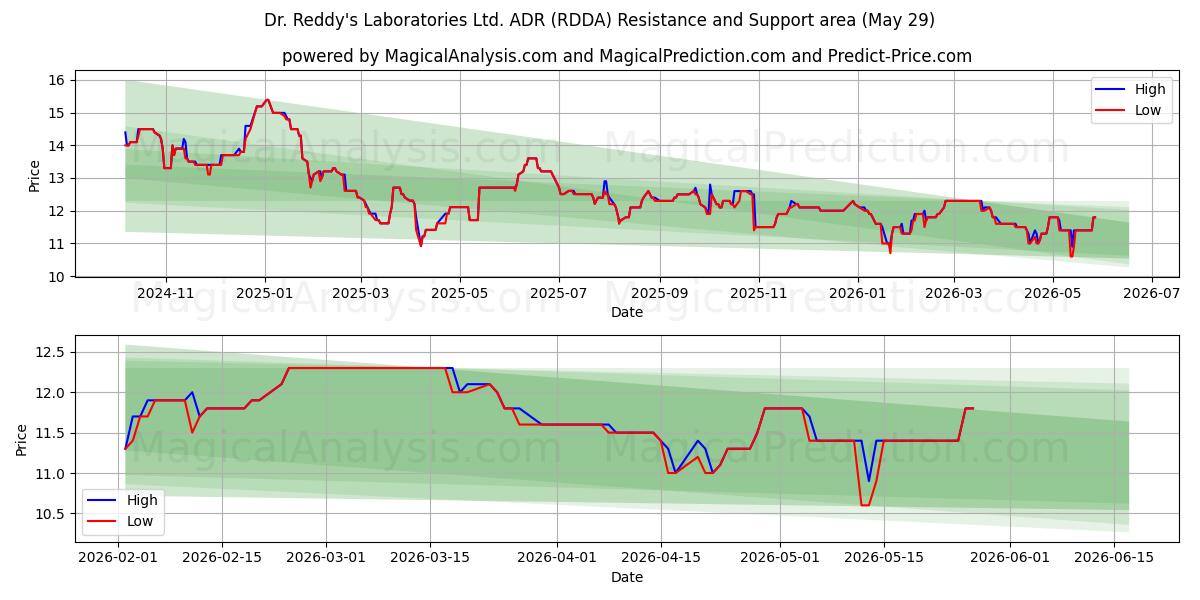  Dr. Reddy's Laboratories Ltd. ADR (RDDA) Support and Resistance area (28 May) 
