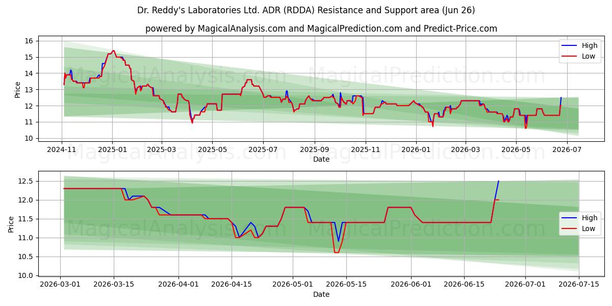  Dr. Reddy's Laboratories Ltd. ADR (RDDA) Support and Resistance area (25 Jun) 