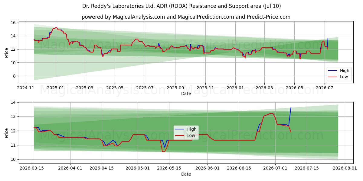  Dr. Reddy's Laboratories Ltd. ADR (RDDA) Support and Resistance area (09 Jul) 