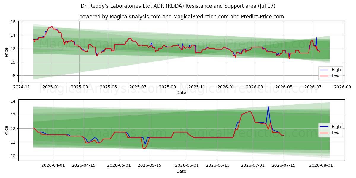  Dr. Reddy's Laboratories Ltd. ADR (RDDA) Support and Resistance area (16 Jul) 