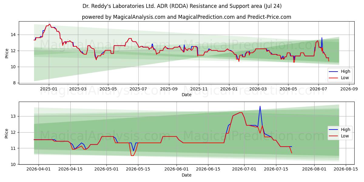  Dr. Reddy's Laboratories Ltd. ADR (RDDA) Support and Resistance area (23 Jul) 