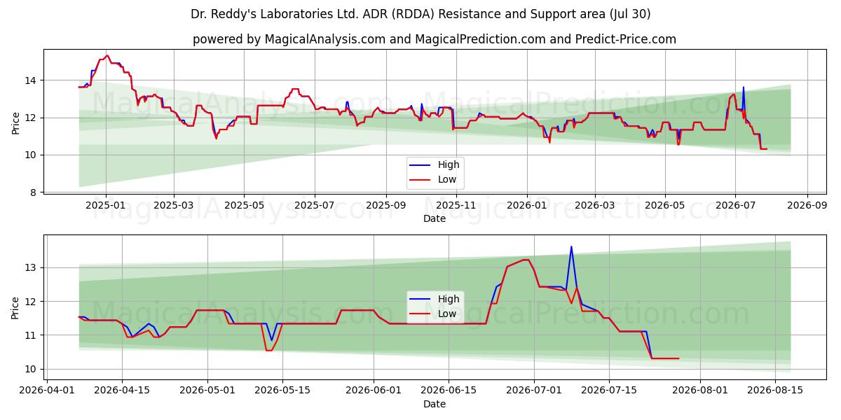  Dr. Reddy's Laboratories Ltd. ADR (RDDA) Support and Resistance area (29 Jul) 