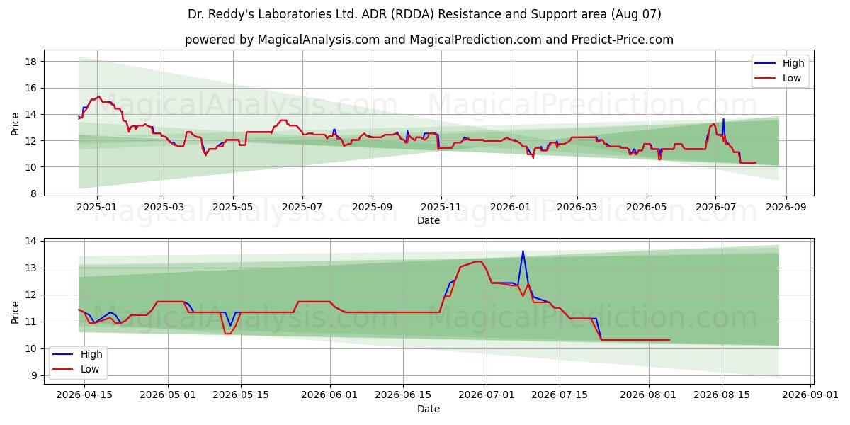  Dr. Reddy's Laboratories Ltd. ADR (RDDA) Support and Resistance area (06 Aug) 