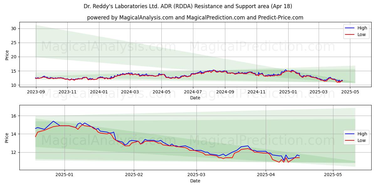  Dr. Reddy's Laboratories Ltd. ADR (RDDA) Support and Resistance area (18 Apr) 