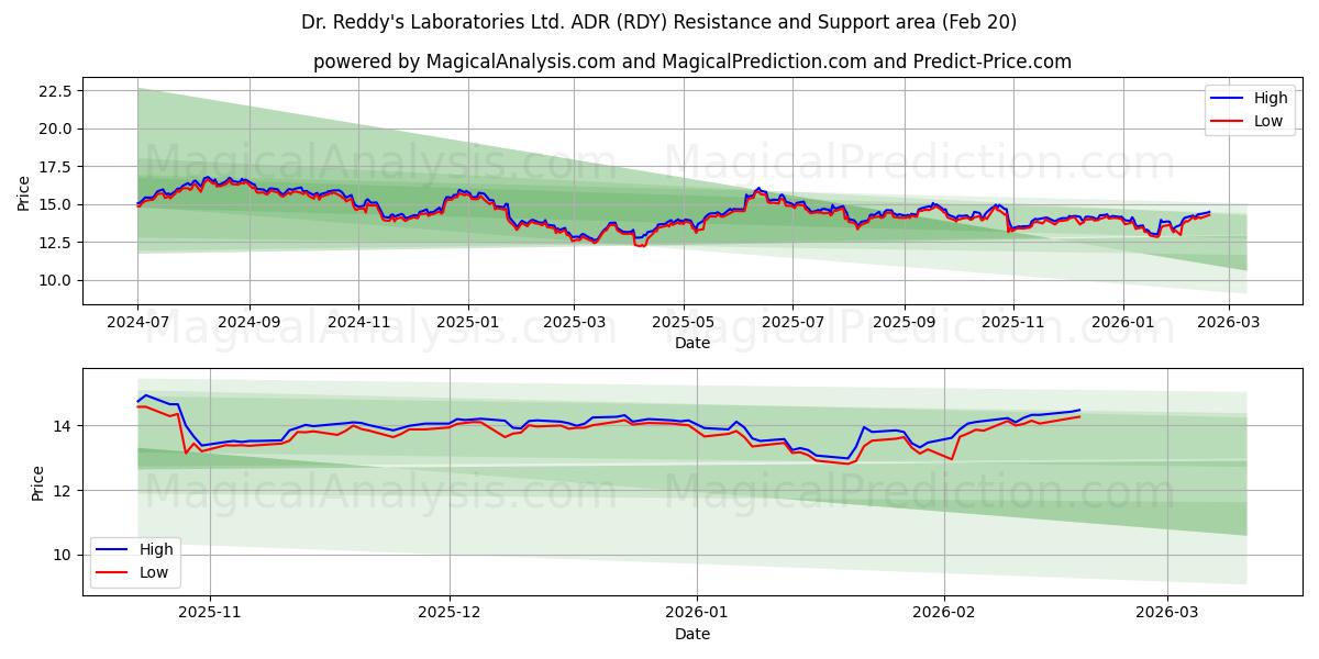  Dr. Reddy's Laboratories Ltd. ADR (RDY) Support and Resistance area (19 Feb) 