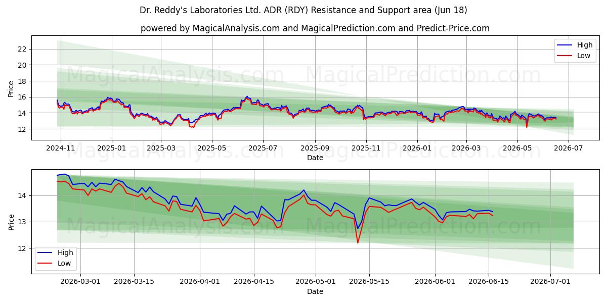  Dr. Reddy's Laboratories Ltd. ADR (RDY) Support and Resistance area (17 Jun) 