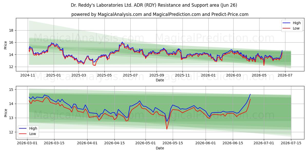  Dr. Reddy's Laboratories Ltd. ADR (RDY) Support and Resistance area (25 Jun) 