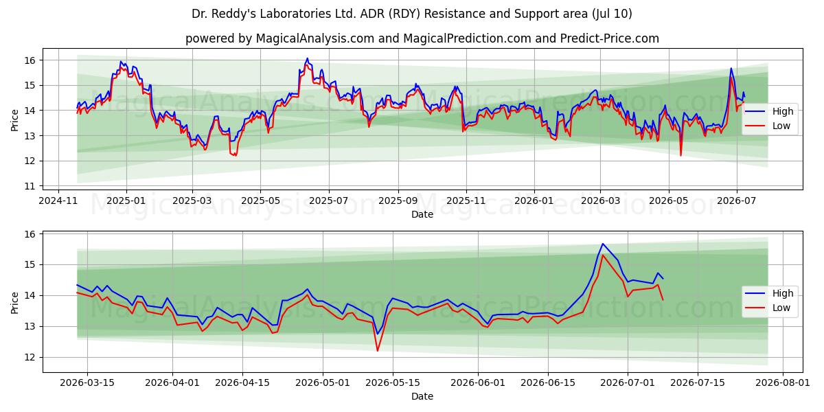  Dr. Reddy's Laboratories Ltd. ADR (RDY) Support and Resistance area (09 Jul) 