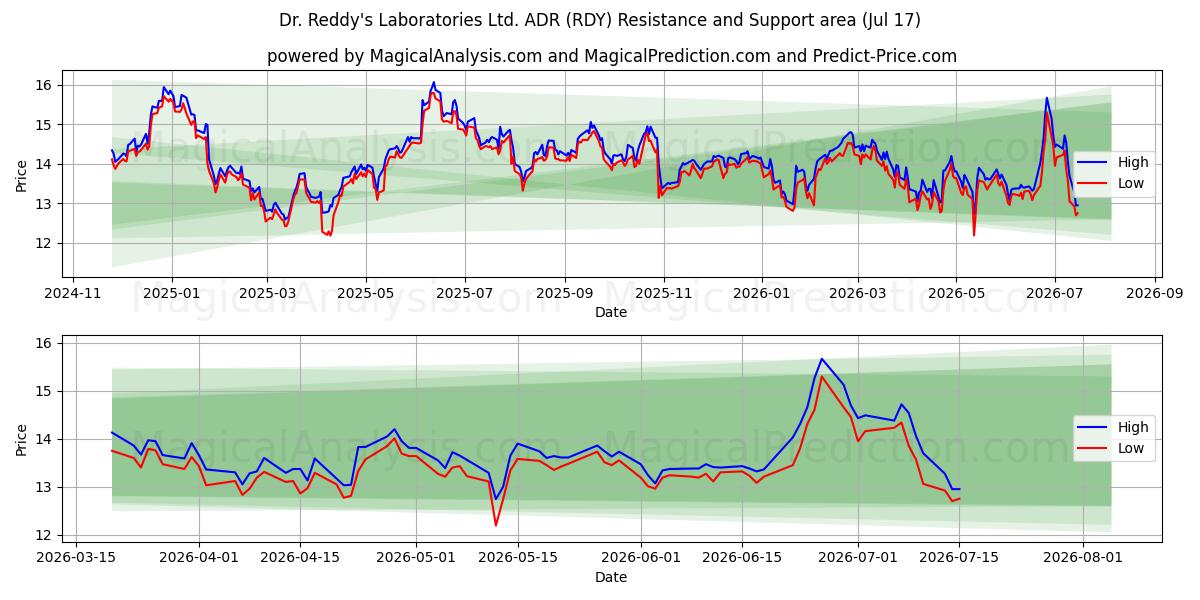  Dr. Reddy's Laboratories Ltd. ADR (RDY) Support and Resistance area (16 Jul) 