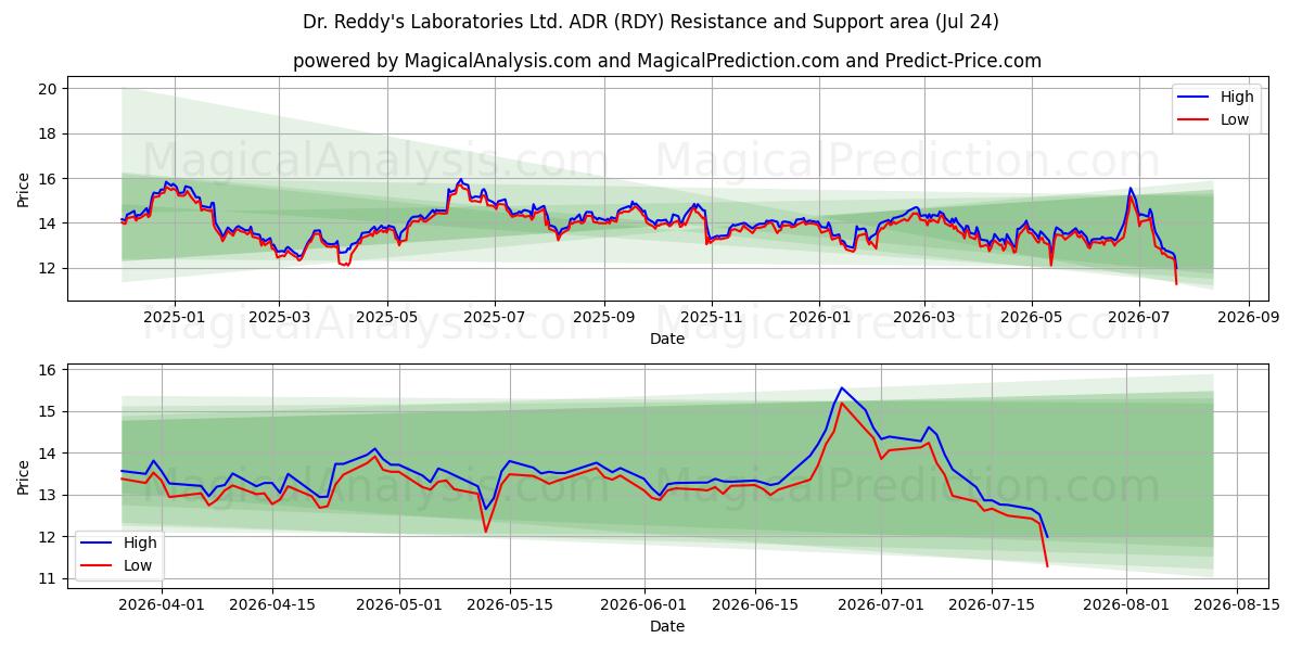  Dr. Reddy's Laboratories Ltd. ADR (RDY) Support and Resistance area (23 Jul) 