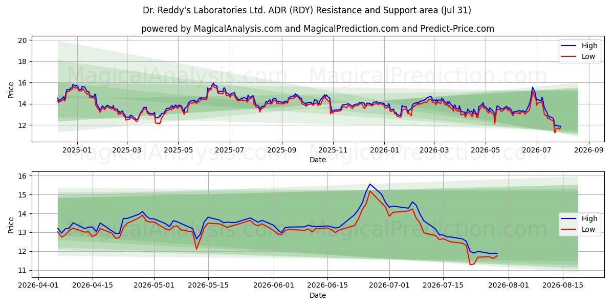  Dr. Reddy's Laboratories Ltd. ADR (RDY) Support and Resistance area (30 Jul) 