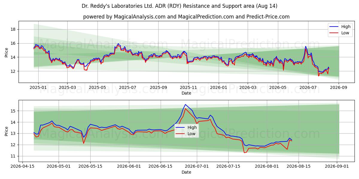  Dr. Reddy's Laboratories Ltd. ADR (RDY) Support and Resistance area (13 Aug) 