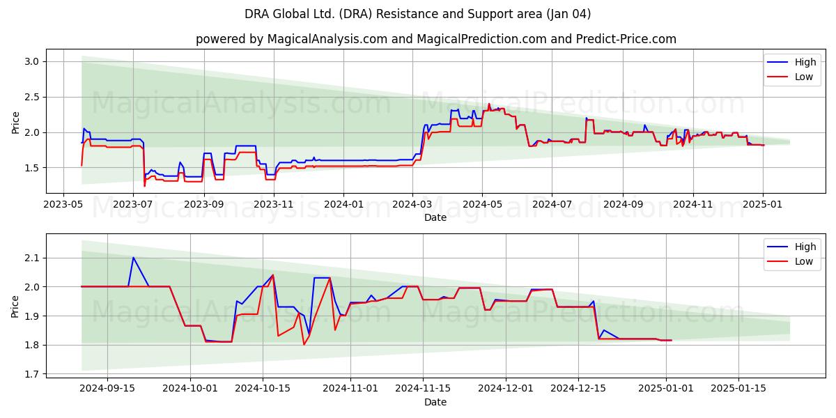 DRA Global Ltd. (DRA) Support and Resistance area (04 Jan) 