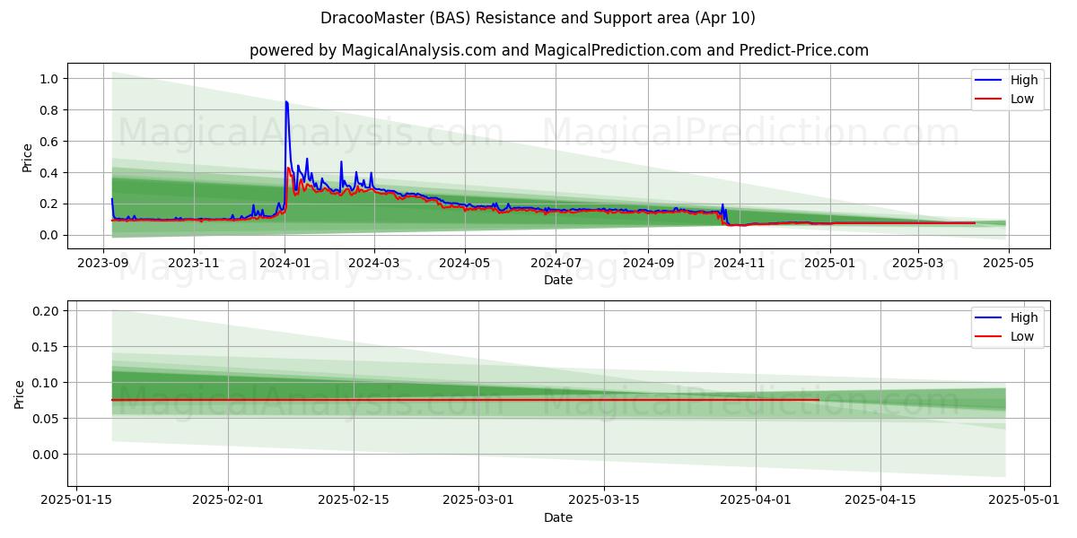  龙马大师 (BAS) Support and Resistance area (10 Apr) 