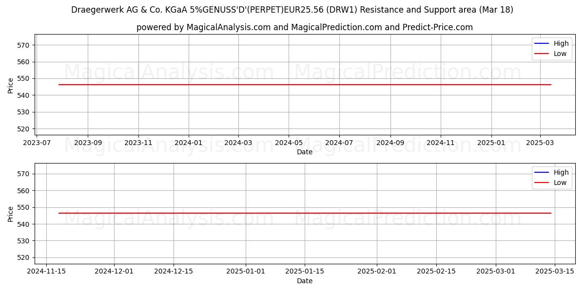  Draegerwerk AG & Co. KGaA 5%GENUSS'D'(PERPET)EUR25.56 (DRW1) Support and Resistance area (18 Mar) 