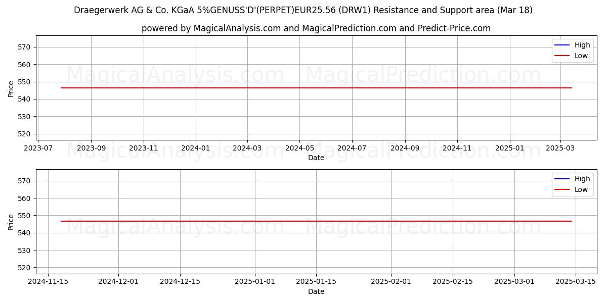  Draegerwerk AG & Co. KGaA 5%GENUSS'D'(PERPET)EUR25.56 (DRW1) Support and Resistance area (18 Mar) 