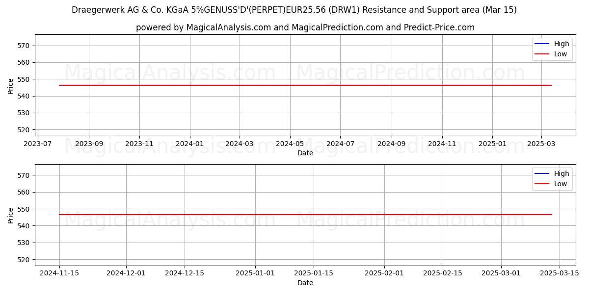  Draegerwerk AG & Co. KGaA 5%GENUSS'D'(PERPET)EUR25.56 (DRW1) Support and Resistance area (15 Mar) 