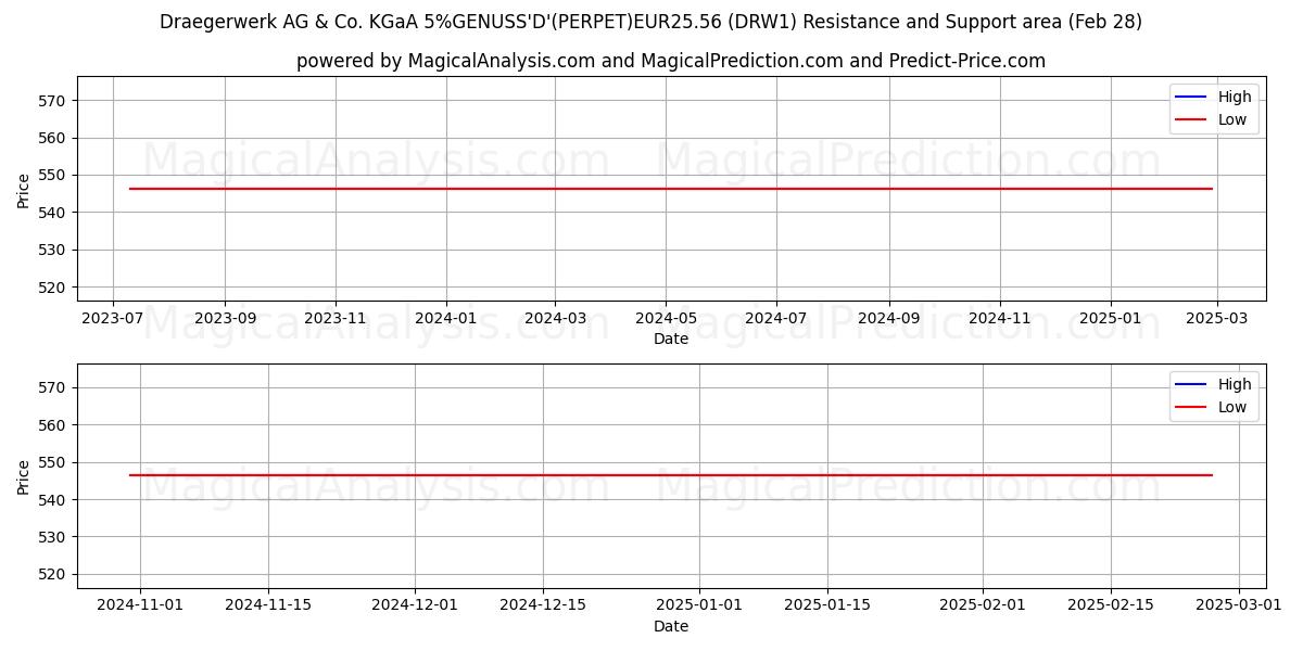  Draegerwerk AG & Co. KGaA 5%GENUSS'D'(PERPET)EUR25.56 (DRW1) Support and Resistance area (14 Mar) 