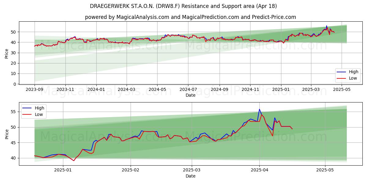  DRAEGERWERK ST.A.O.N. (DRW8.F) Support and Resistance area (18 Apr) 