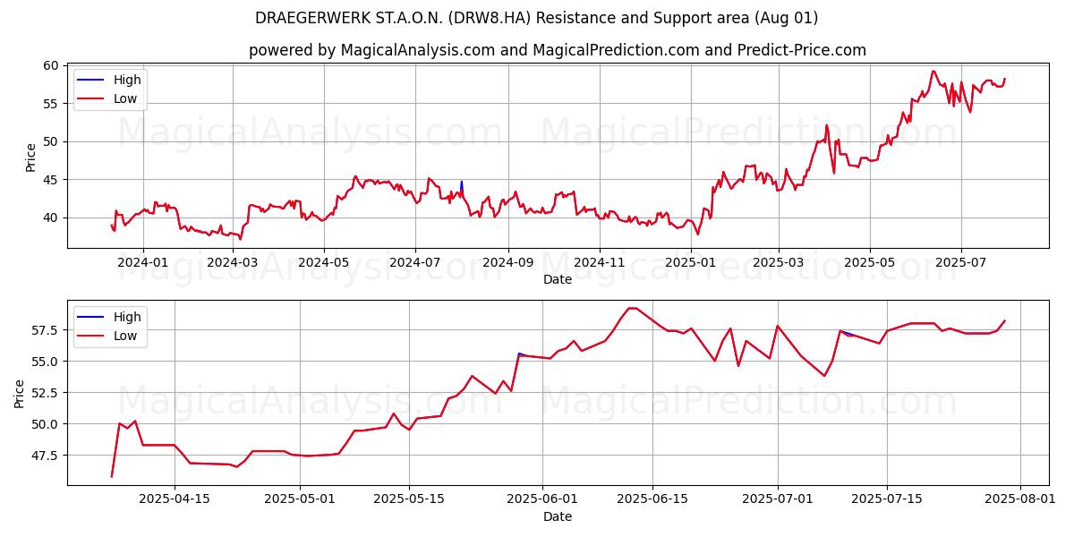  DRAEGERWERK ST.A.O.N. (DRW8.HA) Support and Resistance area (31 Jul) 