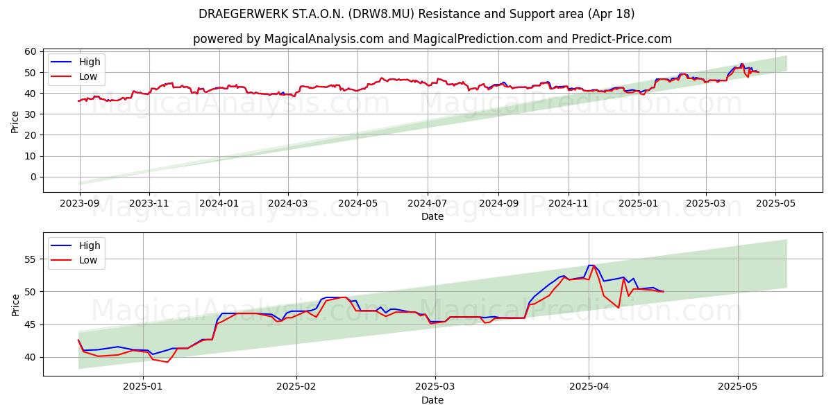  DRAEGERWERK ST.A.O.N. (DRW8.MU) Support and Resistance area (18 Apr) 
