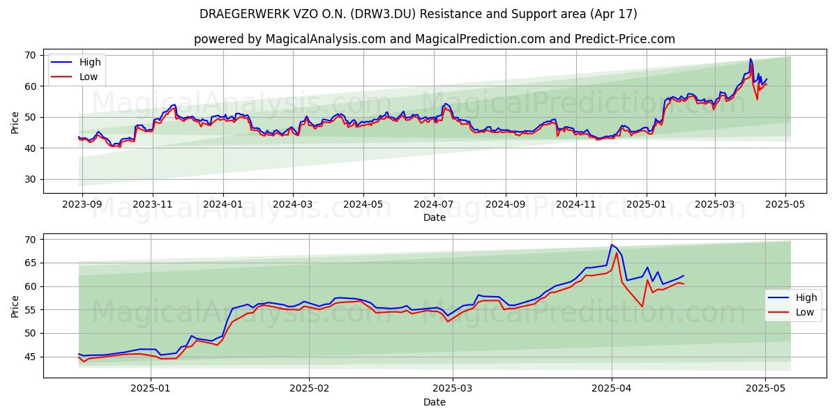  DRAEGERWERK VZO O.N. (DRW3.DU) Support and Resistance area (17 Apr) 