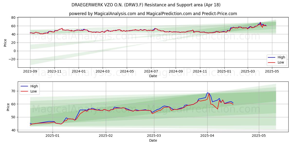  DRAEGERWERK VZO O.N. (DRW3.F) Support and Resistance area (18 Apr) 