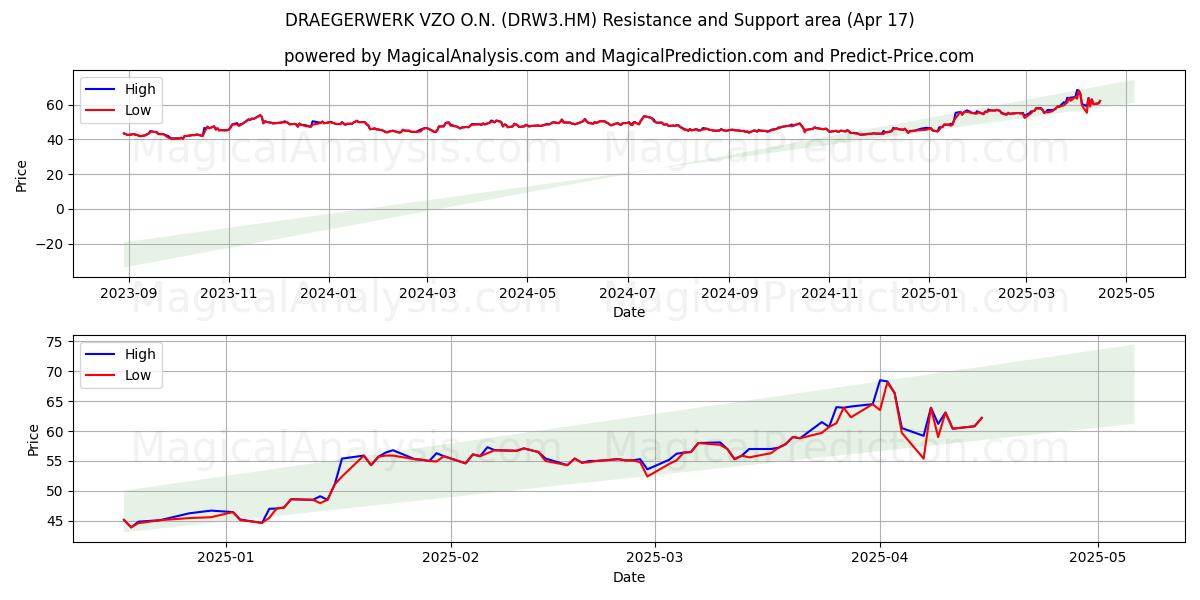  DRAEGERWERK VZO O.N. (DRW3.HM) Support and Resistance area (17 Apr) 