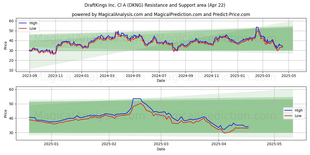  DraftKings Inc. Cl A (DKNG) Support and Resistance area (22 Apr) 