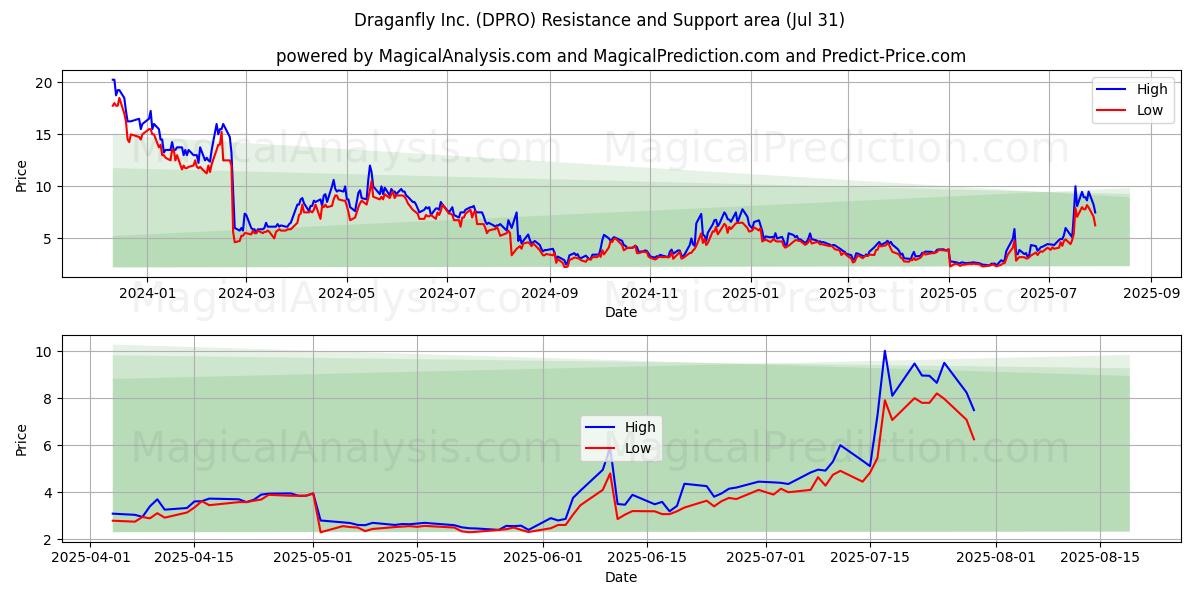  Draganfly Inc. (DPRO) Support and Resistance area (30 Jul) 