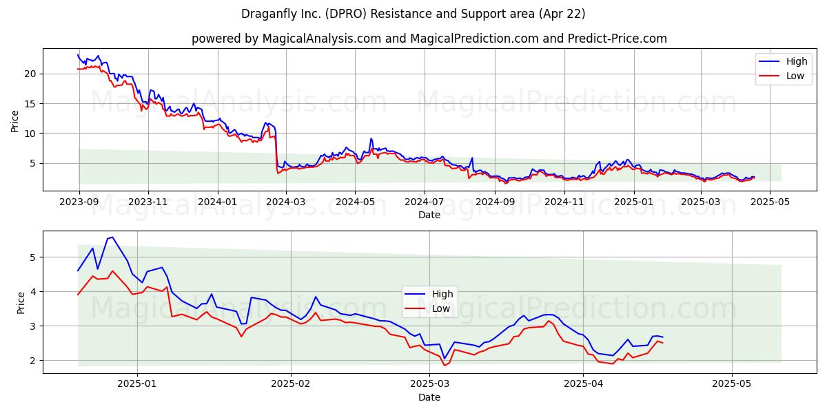  Draganfly Inc. (DPRO) Support and Resistance area (22 Apr) 