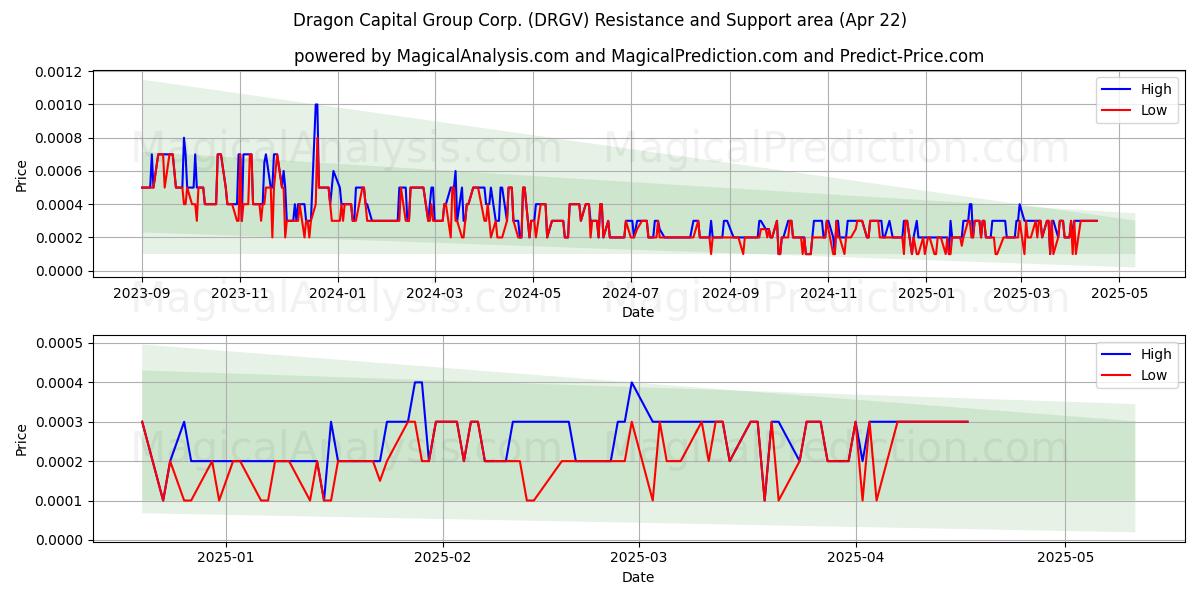  Dragon Capital Group Corp. (DRGV) Support and Resistance area (22 Apr) 
