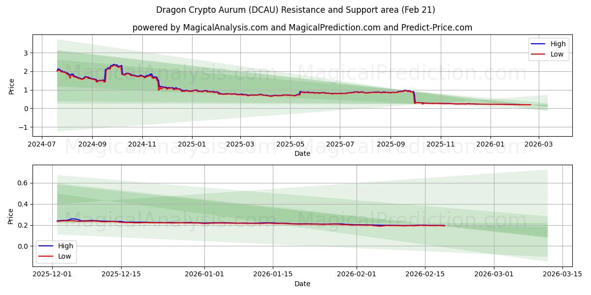  龙加密金币 (DCAU) Support and Resistance area (20 Feb) 