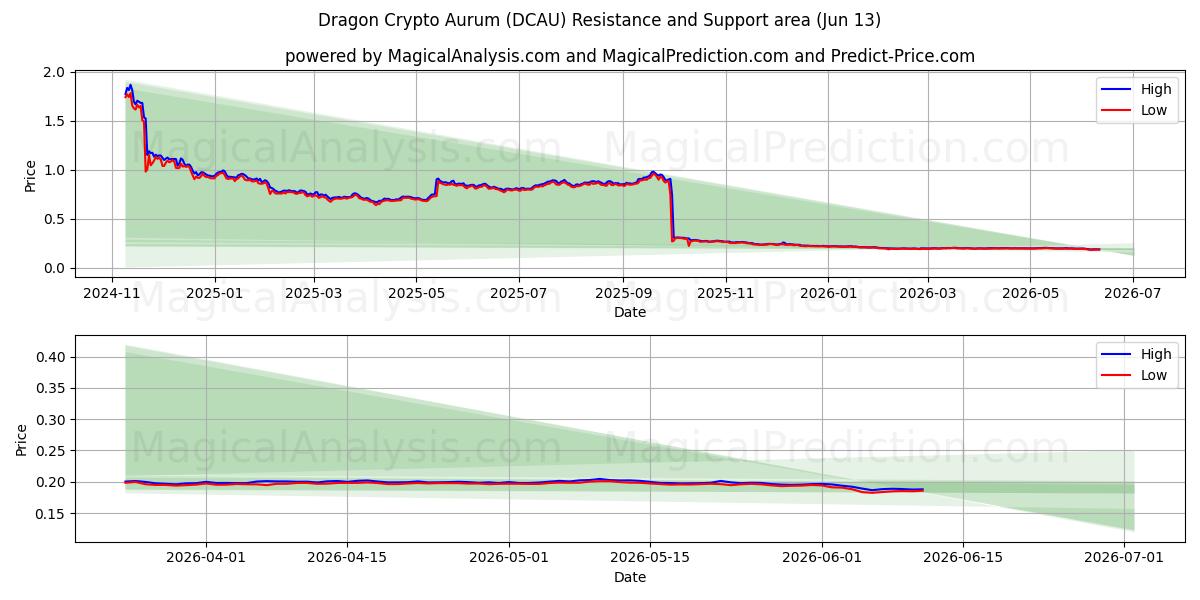  ドラゴンクリプトオーラム (DCAU) Support and Resistance area (12 Jun) 