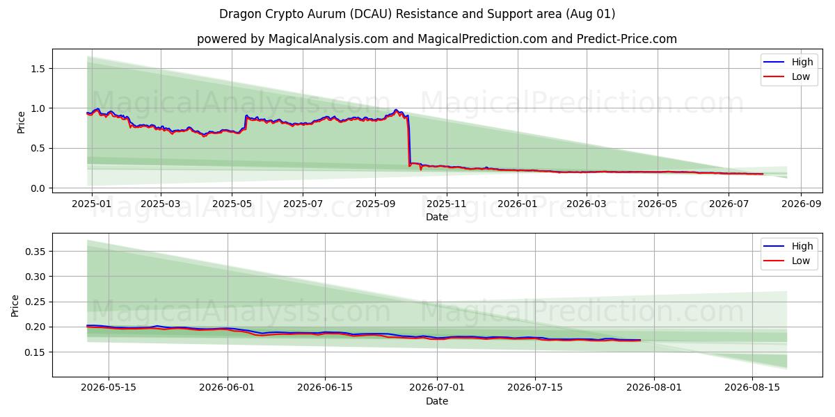  التنين التشفير أوروم (DCAU) Support and Resistance area (31 Jul) 