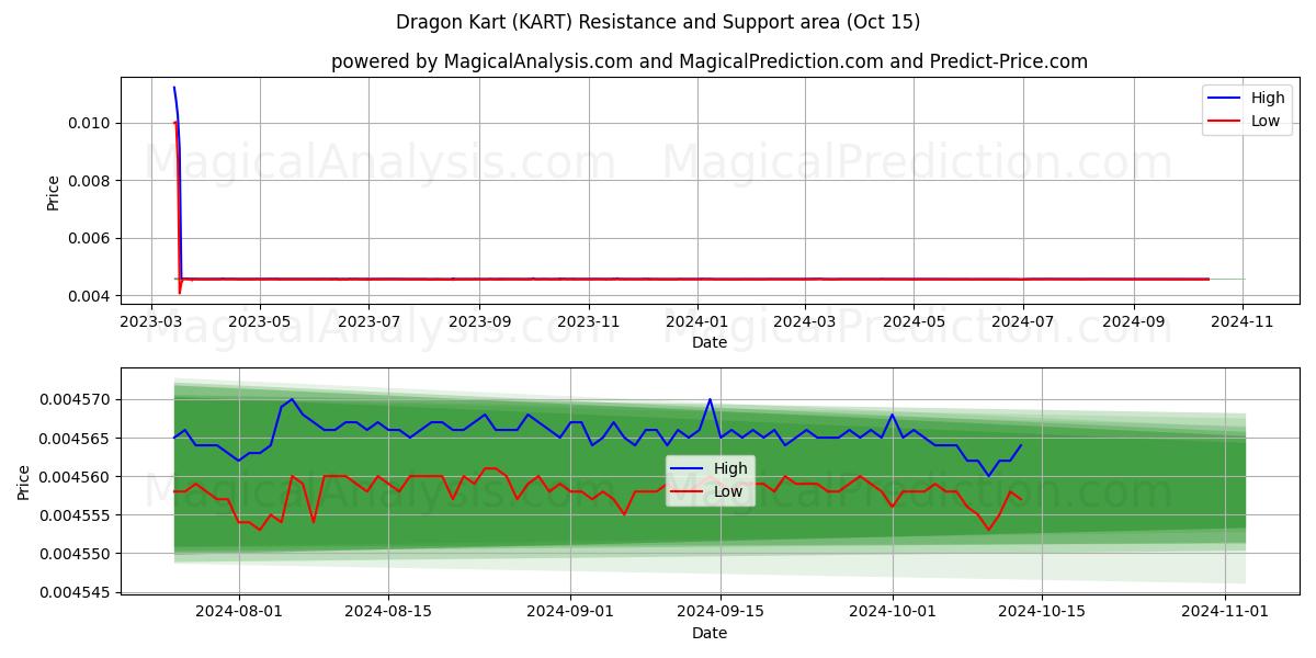  Kart Dragão (KART) Support and Resistance area (15 Oct) 