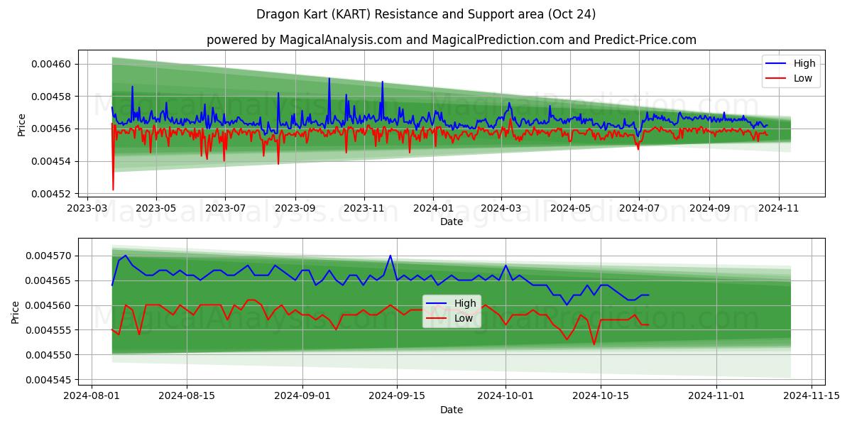  Dragon Kart (KART) Support and Resistance area (24 Oct) 