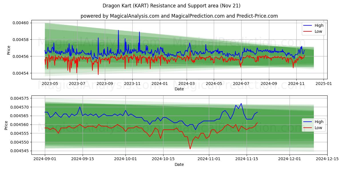  ドラゴンカート (KART) Support and Resistance area (21 Nov) 