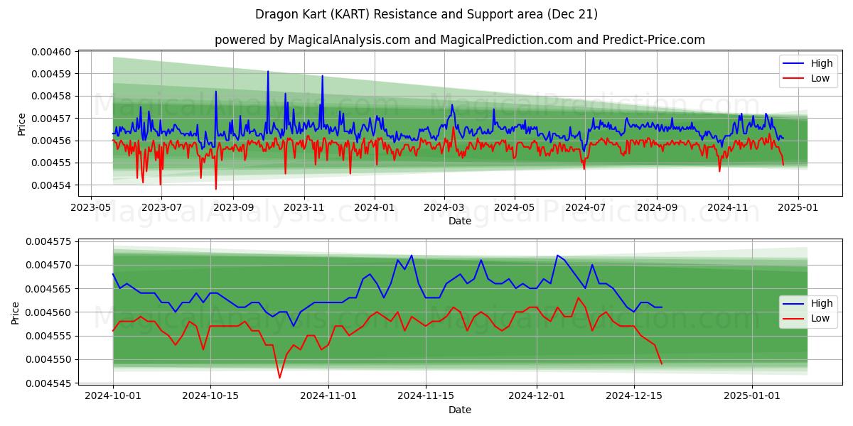  Dragon Kart (KART) Support and Resistance area (21 Dec) 