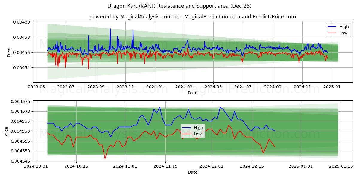  Dragon Kart (KART) Support and Resistance area (25 Dec) 