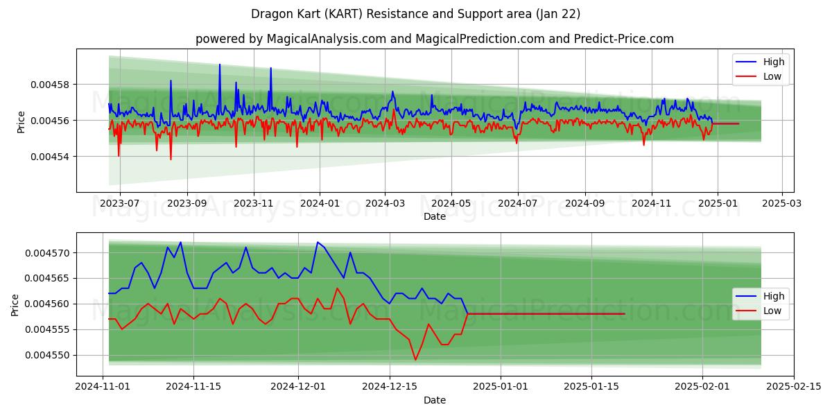  Dragon Kart (KART) Support and Resistance area (22 Jan) 