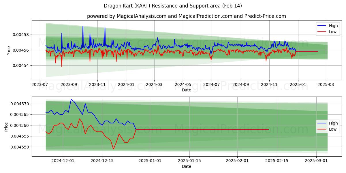  Drachenkart (KART) Support and Resistance area (30 Jan) 