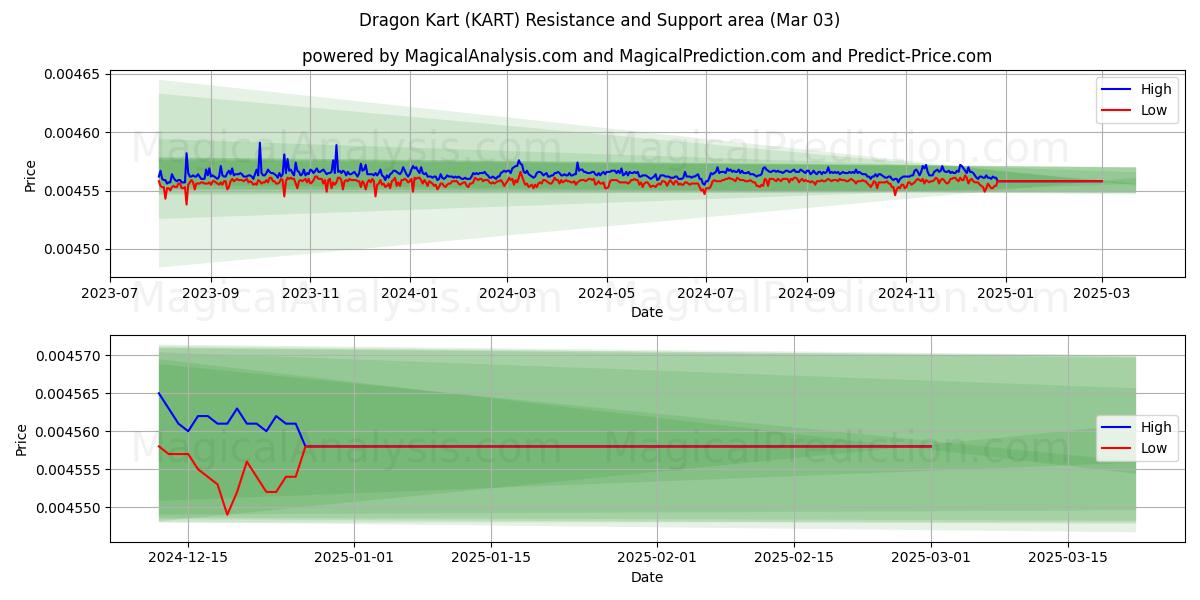  Drachenkart (KART) Support and Resistance area (03 Mar) 